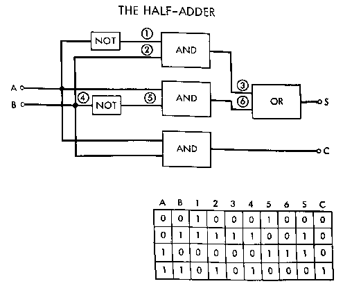 half-adder